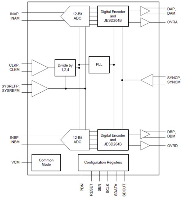 Block Diagram - Texas Instruments ADC32J2x 12-Bit Analog-to-Digital Converters